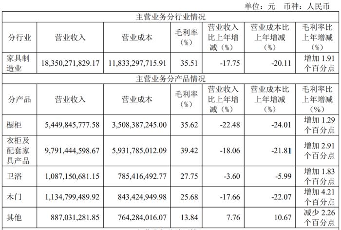 悬崖边的家居业顶流欧派30年首度业绩失速(图1)