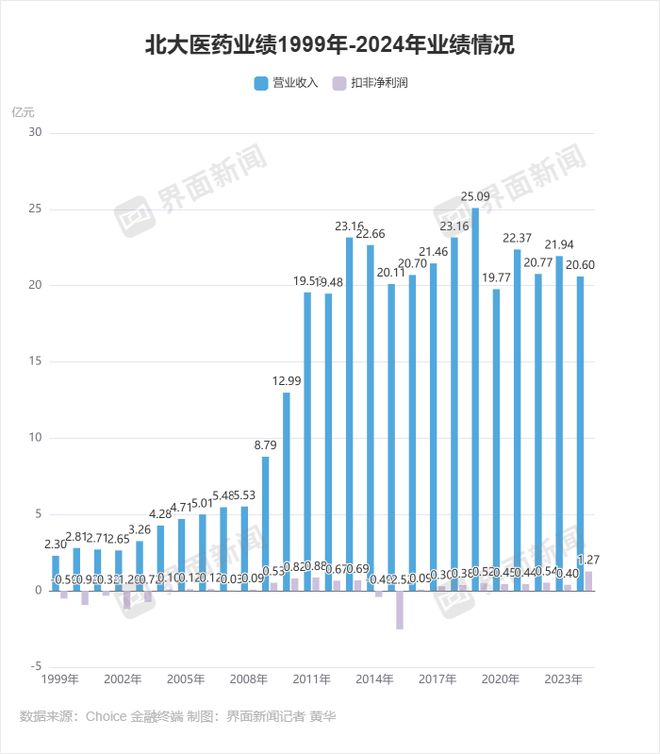 北大医药失去了核心客户北大国际医院(图1)