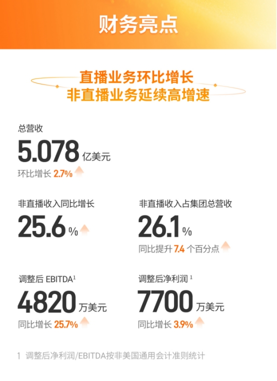 AI驱动广告技术欢聚非直播收入同比强劲增长256%