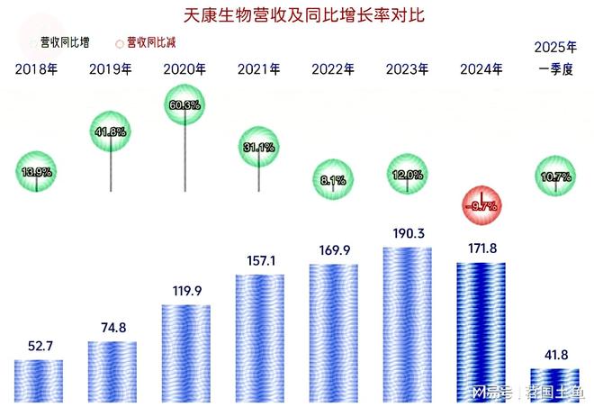 天康生物2024年和2025年一季度表现较好有持续向好的可能(图2)