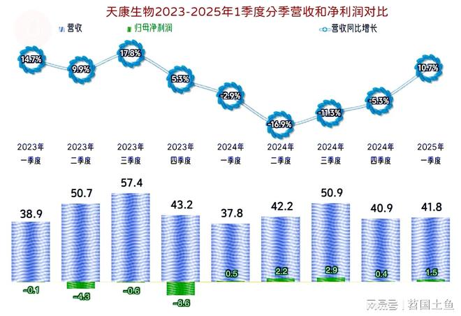 天康生物2024年和2025年一季度表现较好有持续向好的可能(图6)