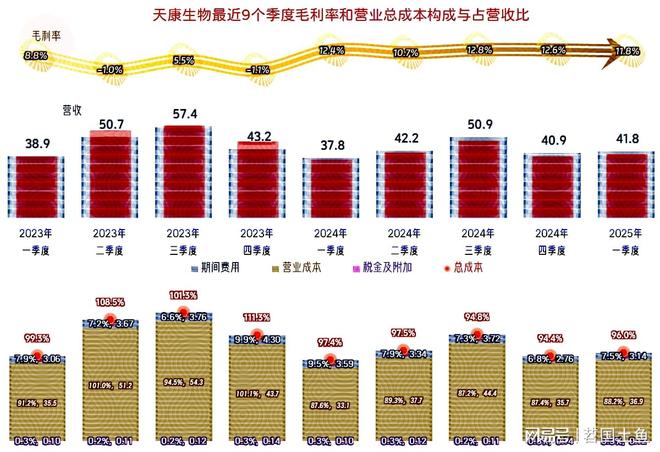 天康生物2024年和2025年一季度表现较好有持续向好的可能(图11)