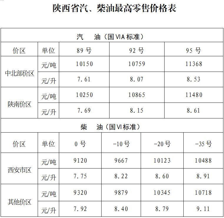 2025陕西油价最新价格（持续更新）(图7)