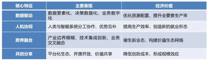 中国生产力促进中心协会王羽：智能经济的概念定义、内涵特征及实践路径(图3)