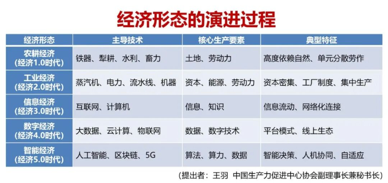 中国生产力促进中心协会王羽：智能经济的概念定义、内涵特征及实践路径(图2)