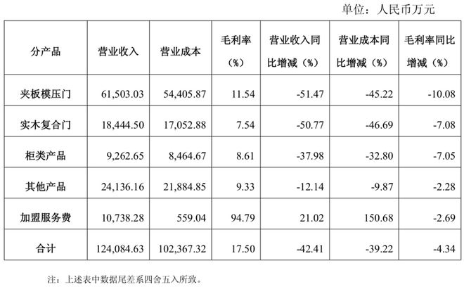 9个月新增万家经销商江山欧派营收为何还跌了这么多？(图3)