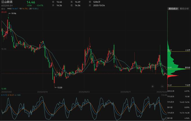 9个月新增万家经销商江山欧派营收为何还跌了这么多？(图2)