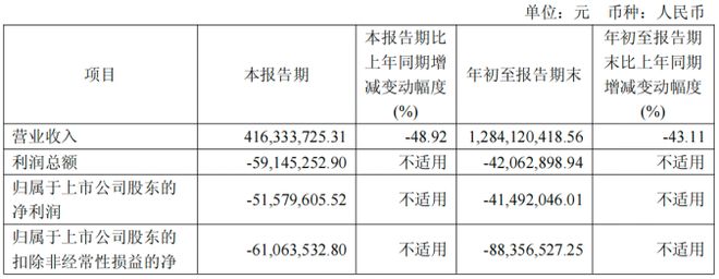 前三季度亏超4000万业绩承压下江山欧派关停两大生产基地