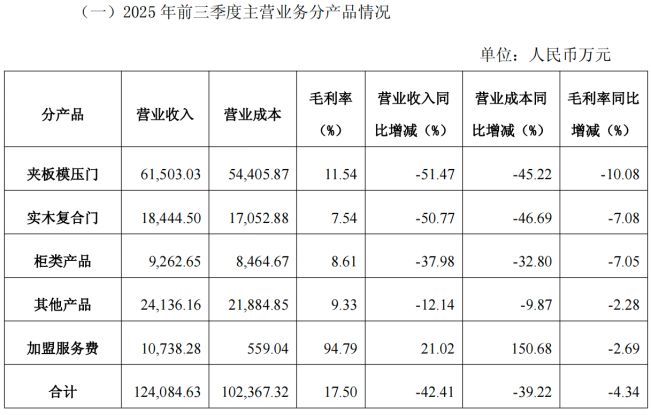 前三季度亏超4000万业绩承压下江山欧派关停两大生产基地(图2)