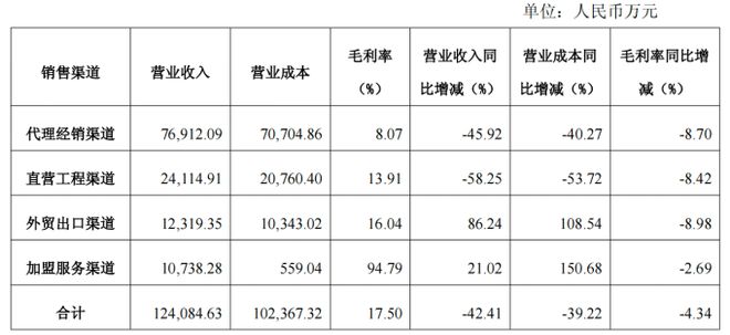 前三季度亏超4000万业绩承压下江山欧派关停两大生产基地(图3)