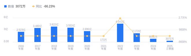 好莱客的前世今生：2025年三季度营收1265亿元行业排第8净利润307217万元行业并列第8(图2)