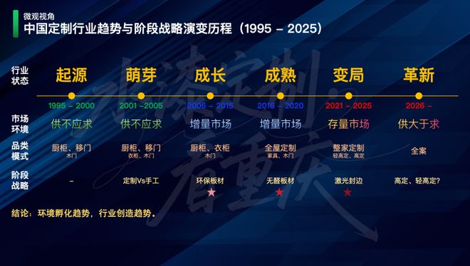 白热化竞争态势下定制家居地区产业链如何突围？｜家居邦x重庆市定制协会案例复盘(图2)