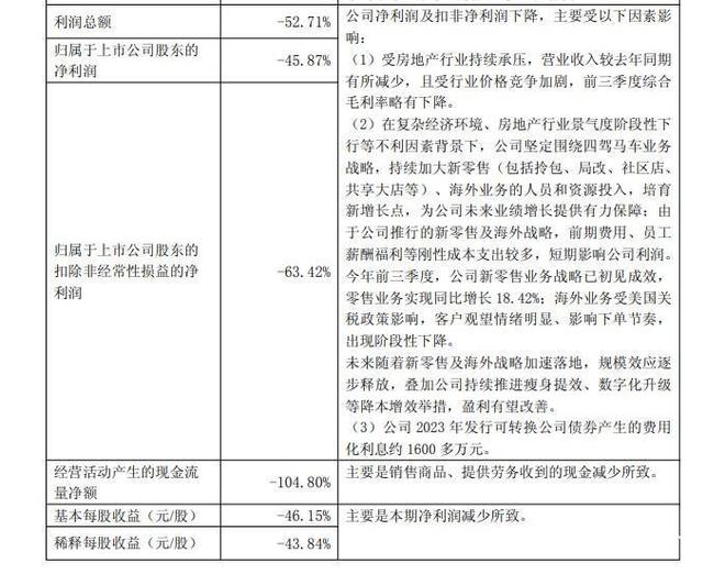 营收承压下的盈利分化:九大定制家居企业三季报透视(图4)