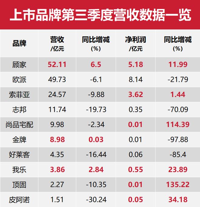 顾家5211亿、欧派4973亿、索菲亚2457志邦1174尚