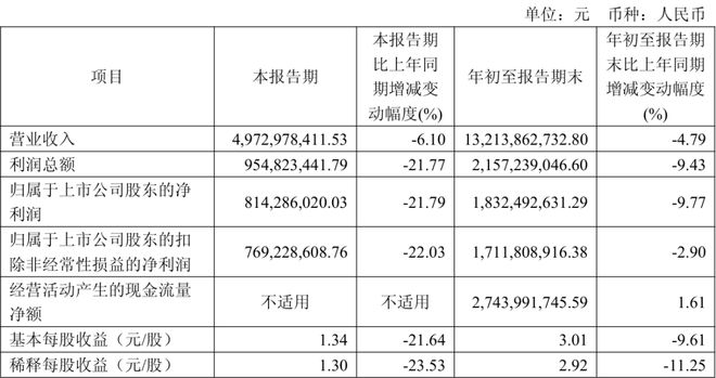 顾家5211亿、欧派4973亿、索菲亚2457志邦1174尚品宅配998亿(图2)