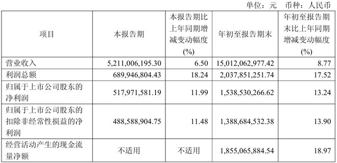 顾家5211亿、欧派4973亿、索菲亚2457志邦1174尚品宅配998亿(图7)