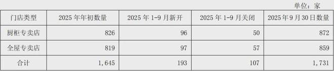 顾家5211亿、欧派4973亿、索菲亚2457志邦1174尚品宅配998亿(图27)