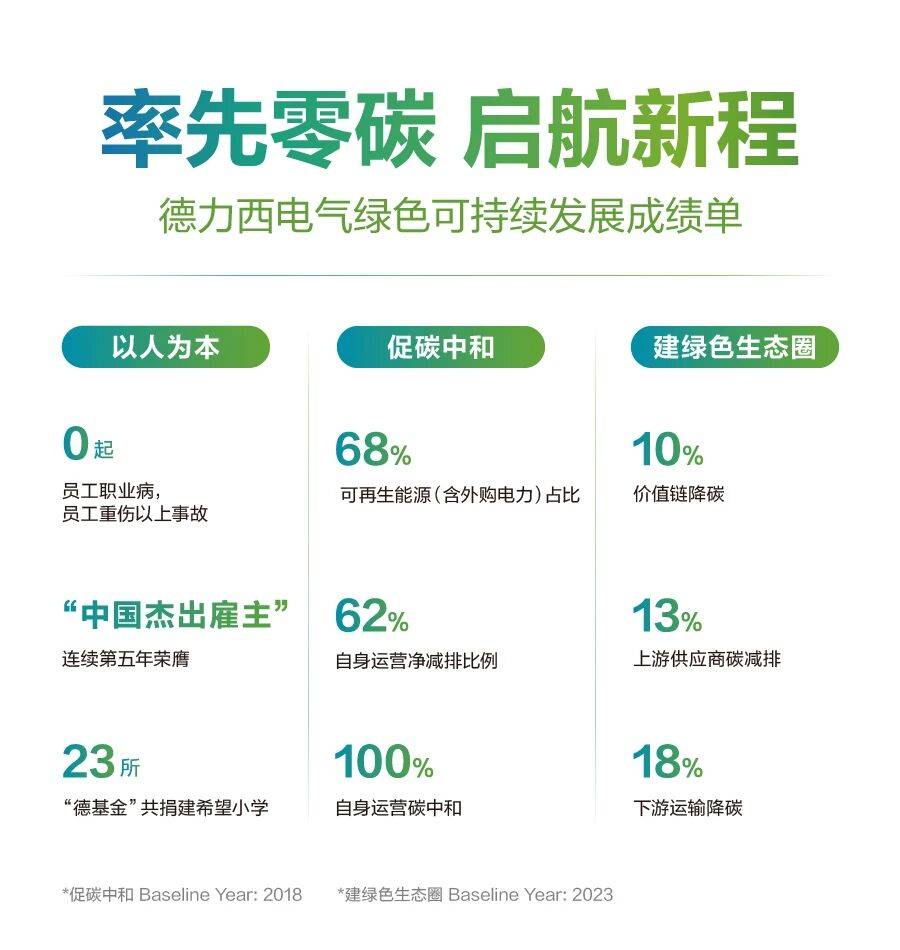 低压电气国产品牌唯一绿色低碳解决方案TOP10德力西电气三奖领跑!(图3)