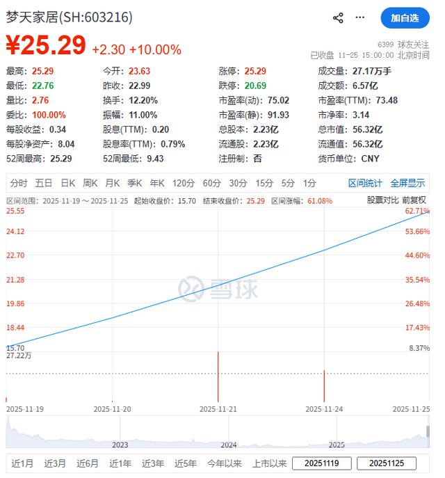 傍上芯片大佬陈大同梦天家居实控人两周赚了10亿(图2)