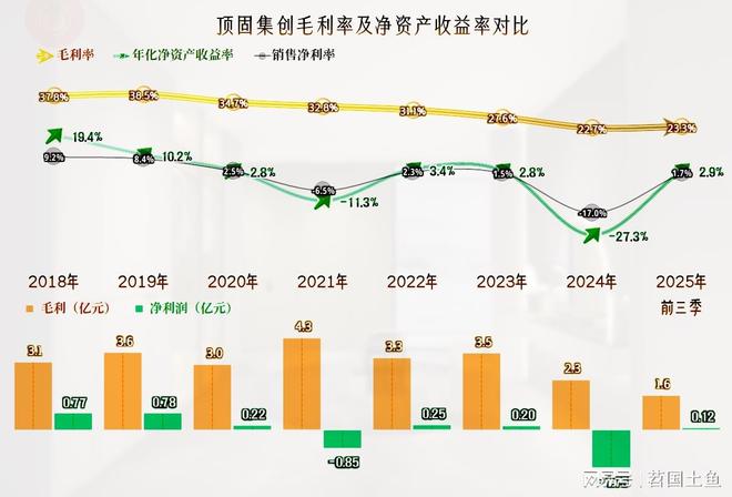 2025年前三季度顶固集创的营收继续下跌成功扭亏了吗？(图5)