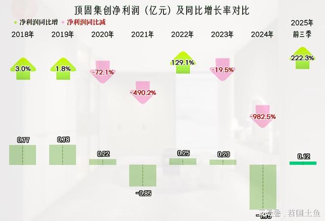 2025年前三季度顶固集创的营收继续下跌成功扭亏了吗？(图4)