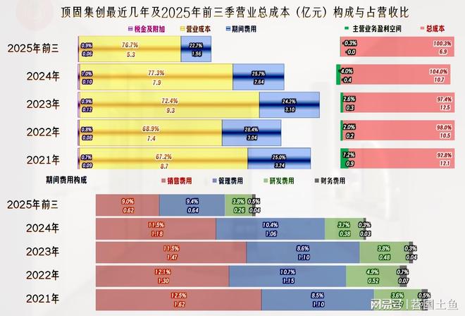 2025年前三季度顶固集创的营收继续下跌成功扭亏了吗？(图6)