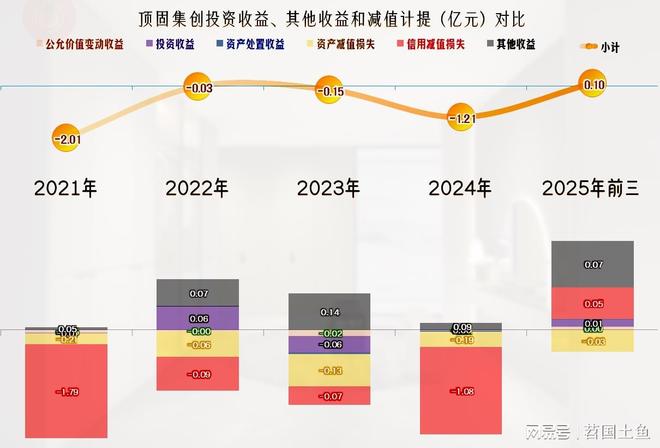 2025年前三季度顶固集创的营收继续下跌成功扭亏了吗？(图7)