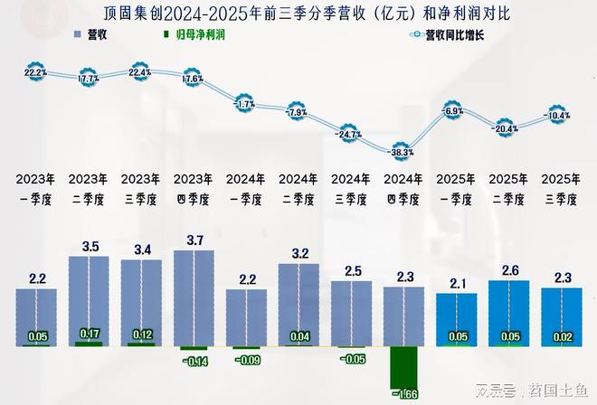 2025年前三季度顶固集创的营收继续下跌成功扭亏了吗？(图9)