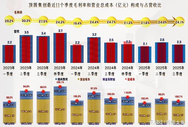 2025年前三季度顶固集创的营收继续下跌成功扭亏了吗？(图10)