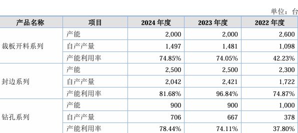 豪德数控业绩承压毛利率落后同行：募资狂砍1亿实控人夫妇5700万买理财(图2)