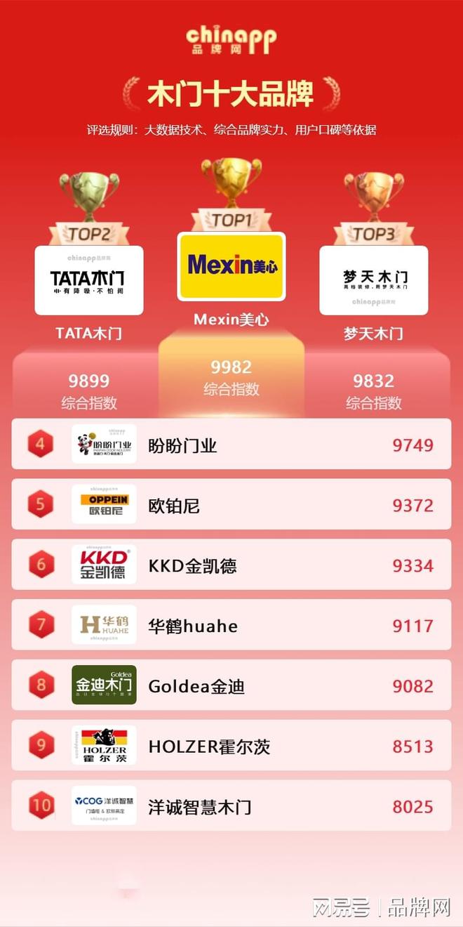 最新木门十大品牌权威榜单木门十大公认品牌、厂商分析china