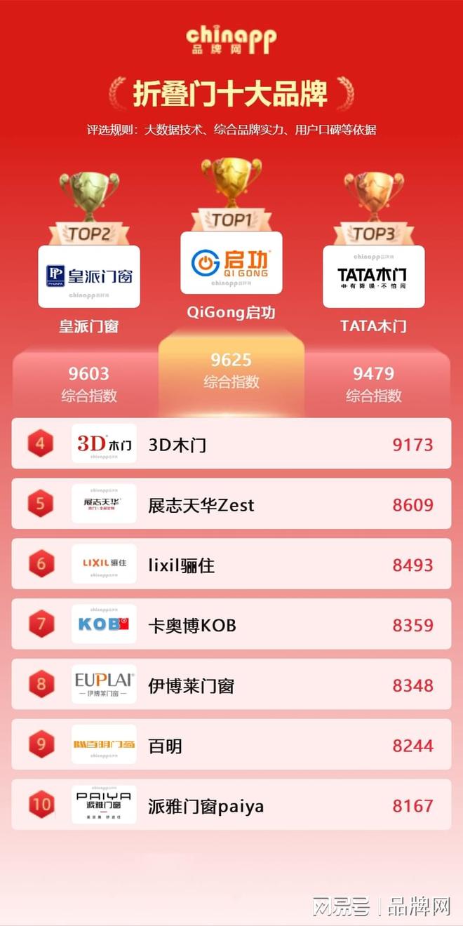 最新折叠门十大品牌厂商排行榜深度分析品牌网chinapp