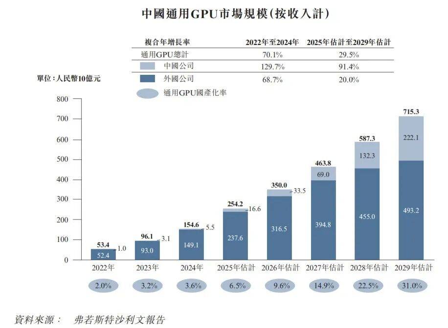 天数智芯暗盘涨幅一度超45%：国产通用GPU如何以(图2)