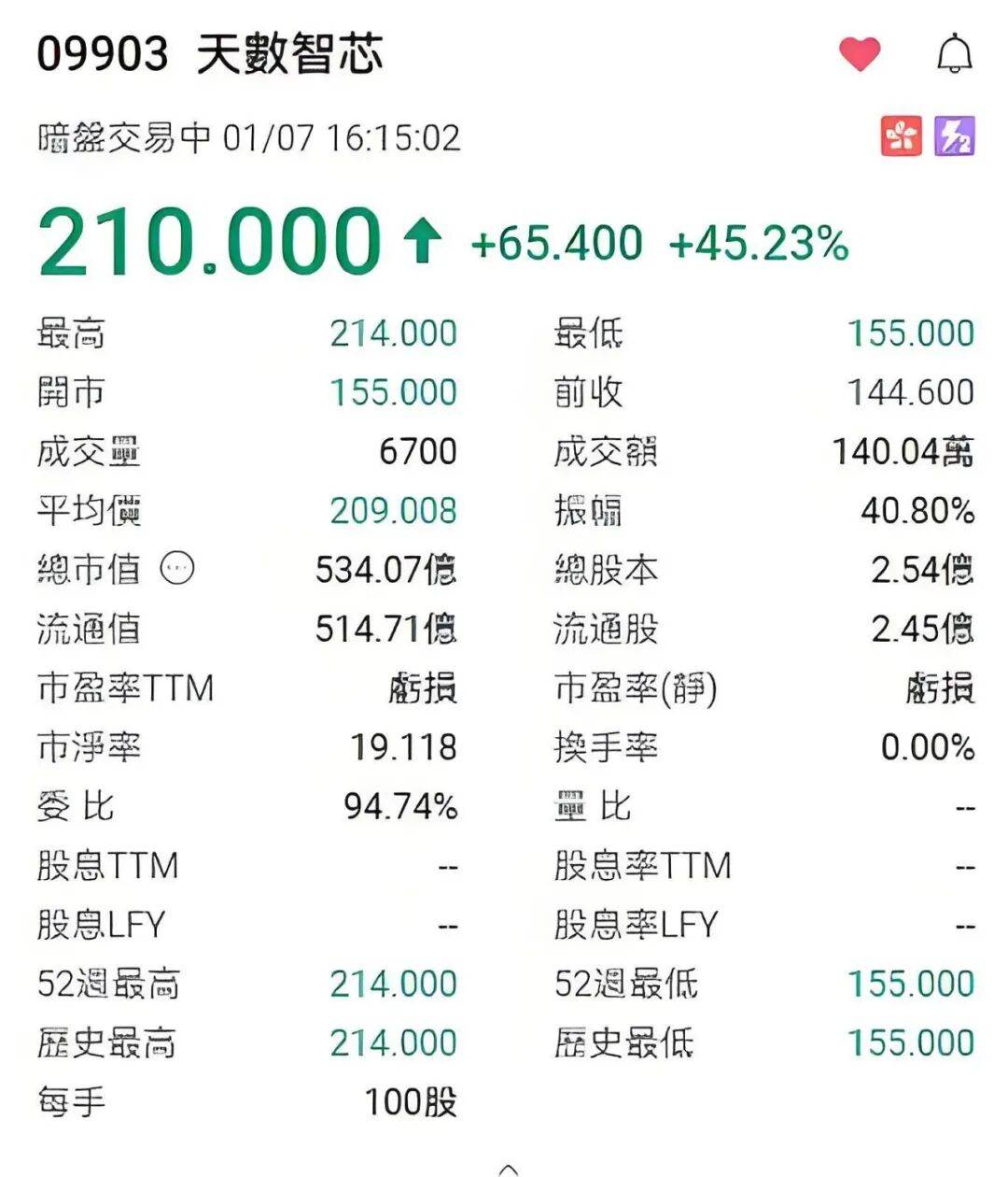 天数智芯暗盘涨幅一度超45%：国产通用GPU如何以