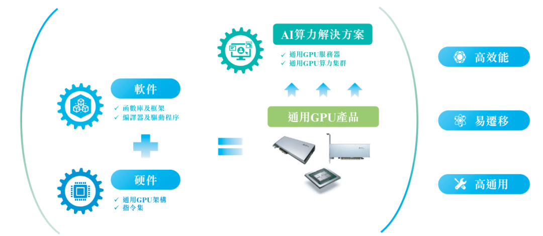 天数智芯暗盘涨幅一度超45%：国产通用GPU如何以(图3)