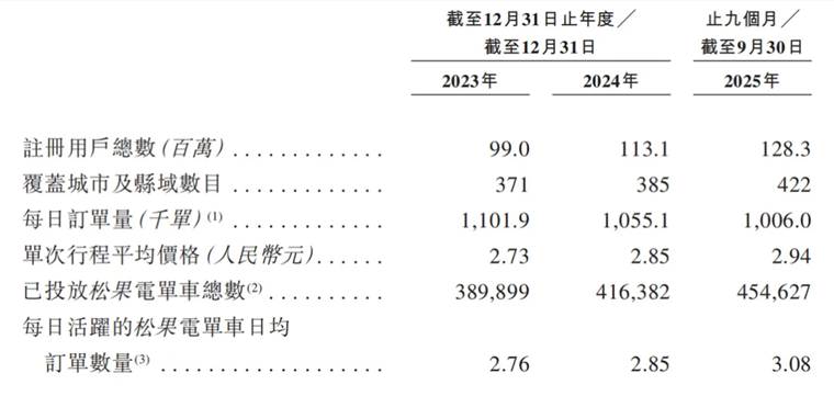 共享电单车的故事不值钱了