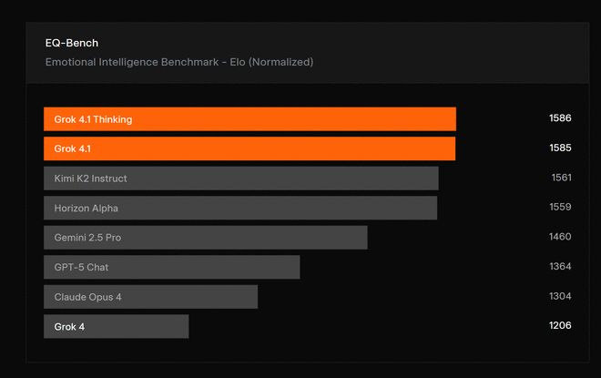 AI榜单“变天”了！马斯克发布Grok41盲测登顶第一(图4)