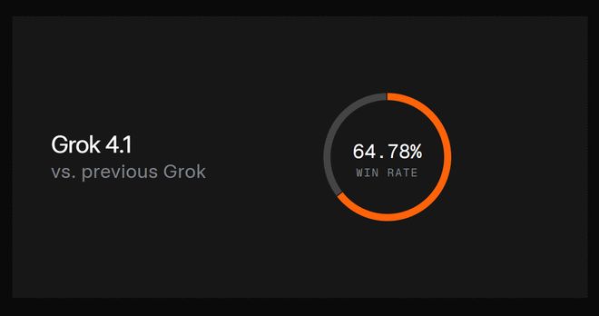 AI榜单“变天”了！马斯克发布Grok41盲测登顶第一(图2)