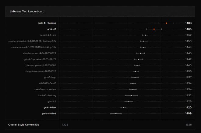 AI榜单“变天”了！马斯克发布Grok41盲测登顶第一(图3)