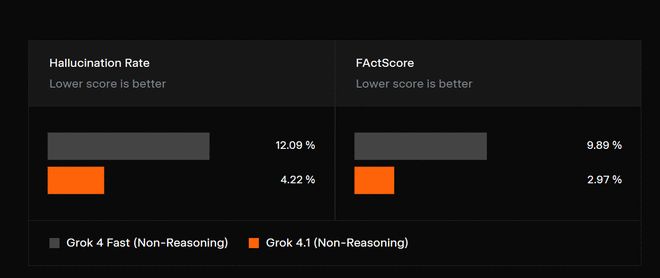 AI榜单“变天”了！马斯克发布Grok41盲测登顶第一(图6)