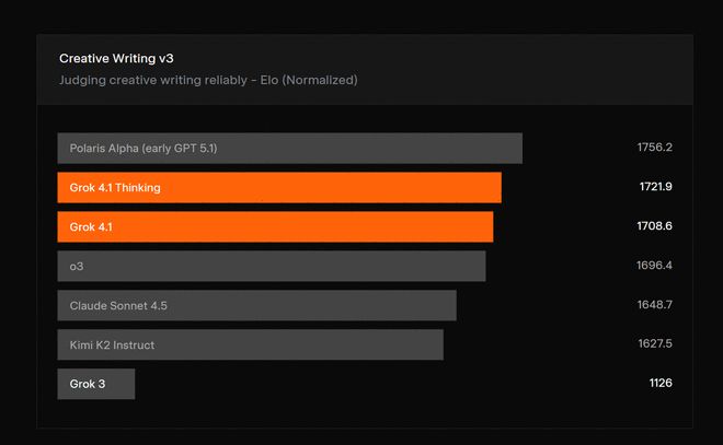 AI榜单“变天”了！马斯克发布Grok41盲测登顶第一(图5)
