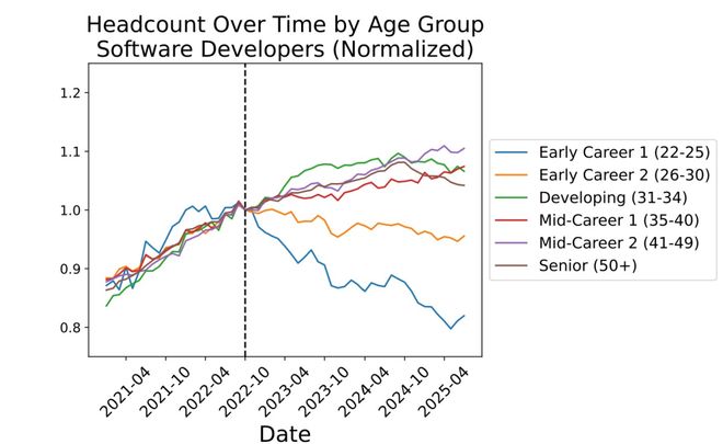 美国码农正被AI「大屠杀」!Karpathy惊呼26届毕业生崩溃(图2)