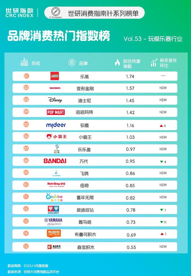 玩模乐器品牌TOP15“IP+技术”撬动积木潮玩｜世研消费指数品牌榜Vol53(图1)